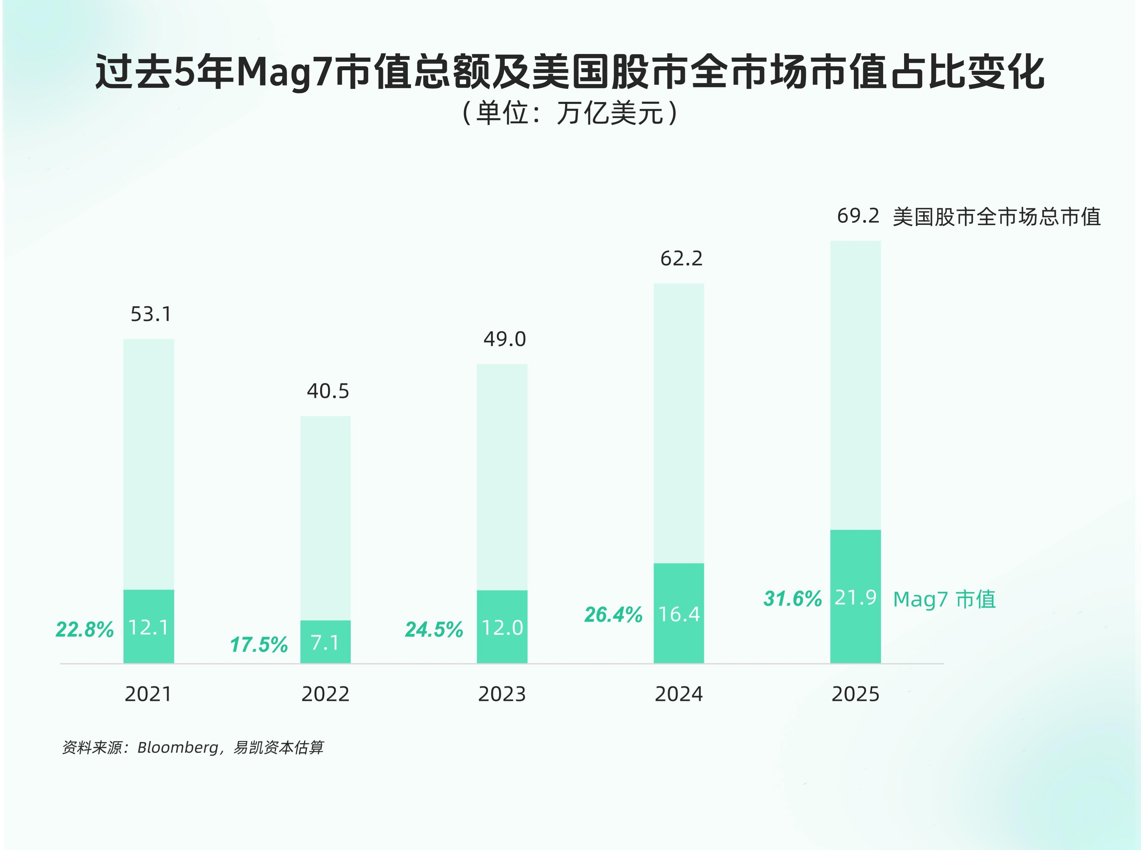 图表3:过去5年Mag7市值总额及美国股市全市场市值占比变化.jpg 图表3:过去5年Mag7市值总额及美国股市全市场市值占比变化.jpg